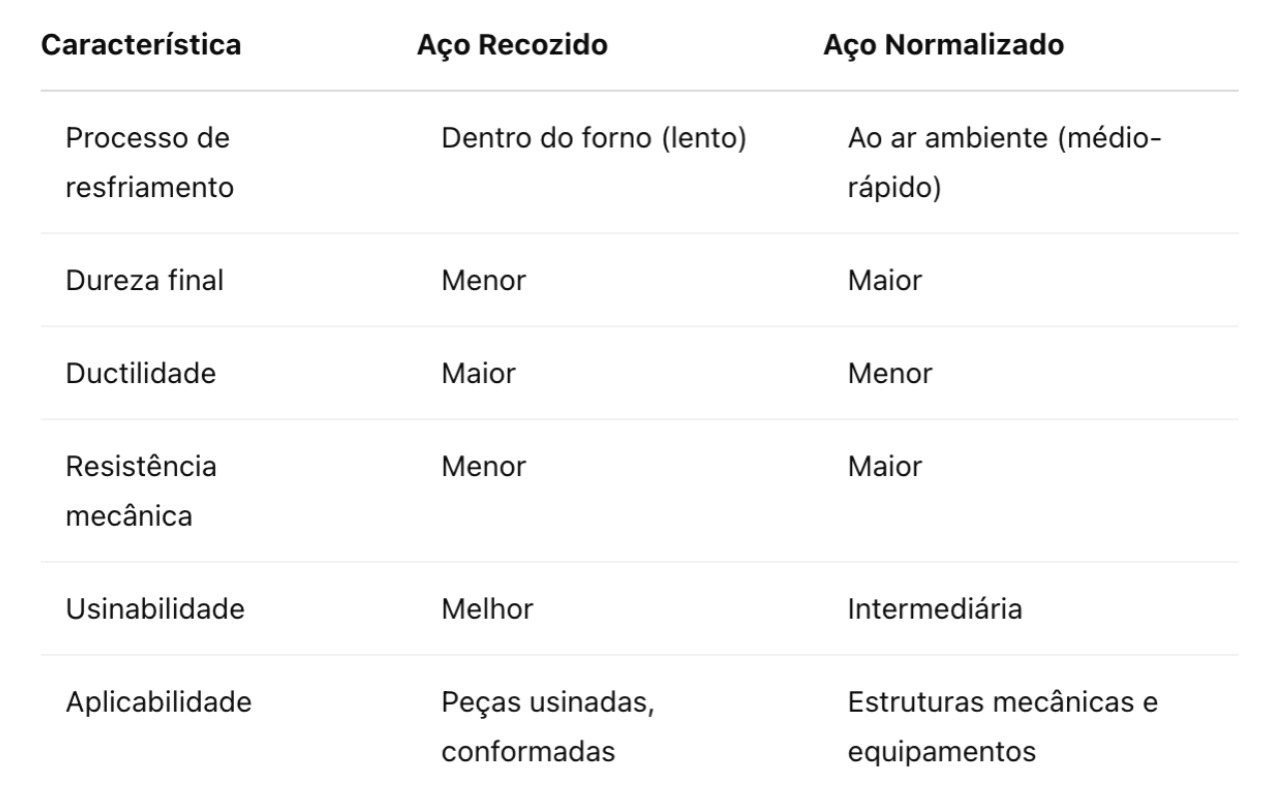 A escolha entre os dois tipos de aço depende diretamente da aplicação desejada. Se o objetivo for facilitar a usinagem e a conformação, o recozido é a melhor opção. Já se a peça precisar de maior resistência mecânica e melhor desempenho estrutural, a normalização se torna mais vantajosa.