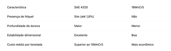 Dando continuidade à nossa série de artigos técnicos e comparativos, que vem orientando profissionais e indústrias na escolha do aço ideal, abordaremos agora uma comparação muito relevante no segmento de transmissão mecânica: SAE 4320 vs SAE 16MnCr5, ambos classificados como aços para engrenagens, com ligas especiais contendo cromo e/ou manganês. Após discutirmos temas como Aços de Baixa Liga: 4320 vs 8620 e 20MnCr5 vs 16MnCr5, este novo artigo visa aprofundar as características, composições e aplicações específicas desses dois materiais muito utilizados na indústria automotiva e de máquinas.