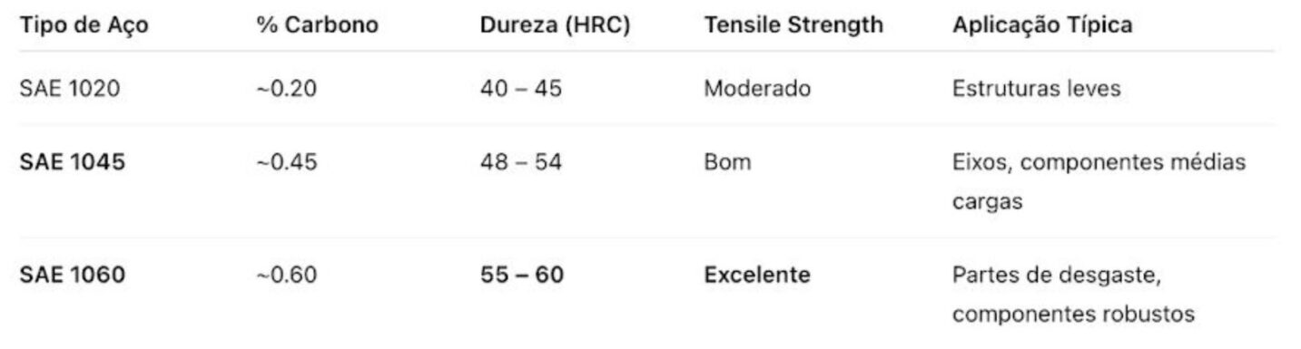 Comparativo: SAE 1060 vs Outros Aços Carbono